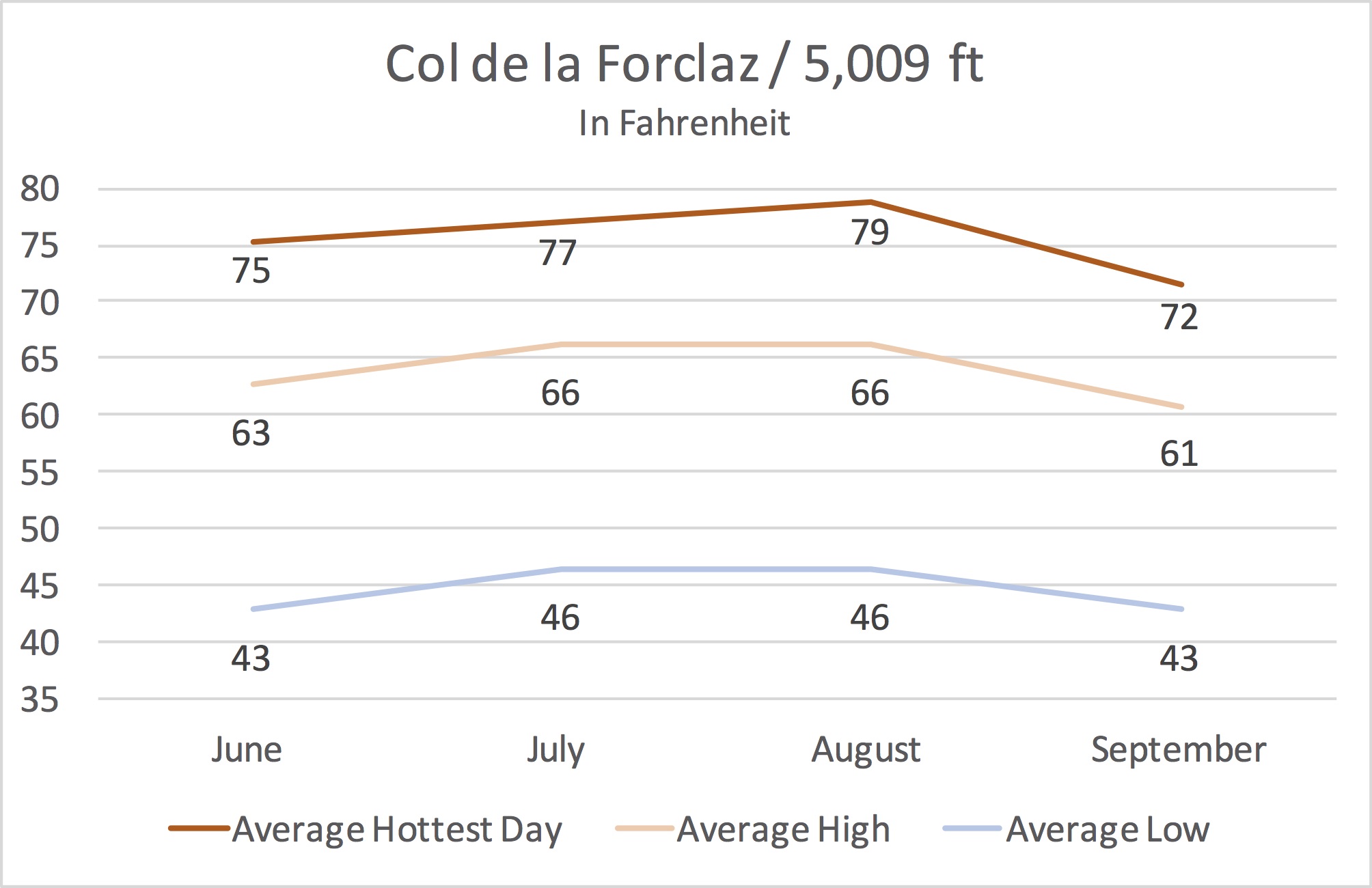 Col de la Forclaz Average Temperature from June to September